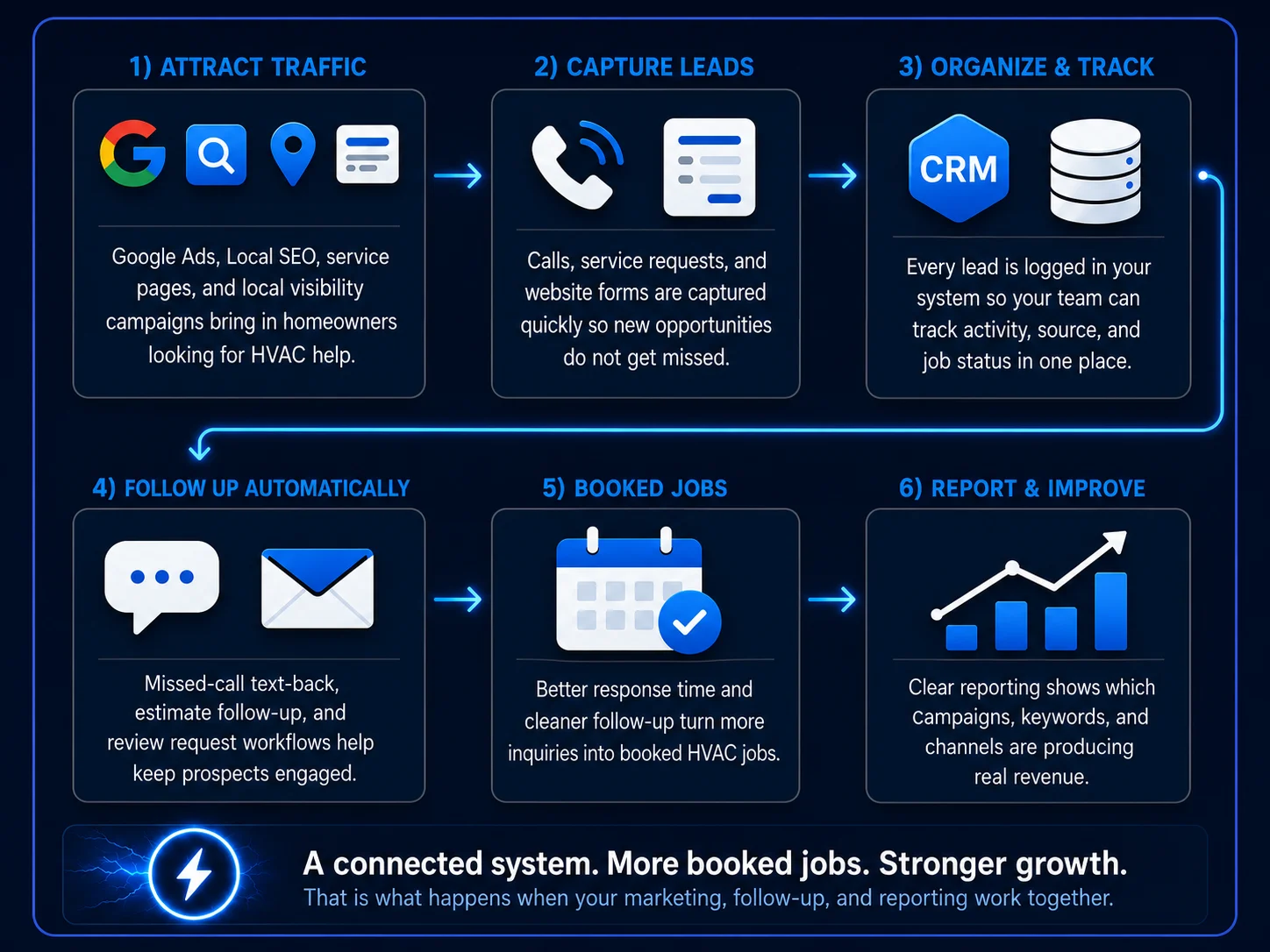 HVAC Company Marketing Process