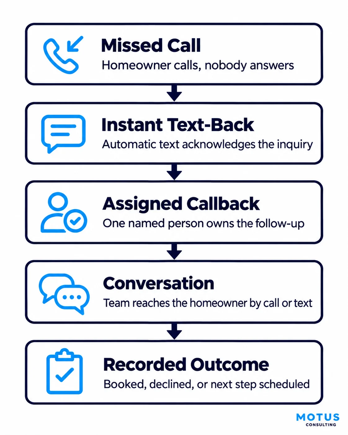 Process to Follow After Missed Call